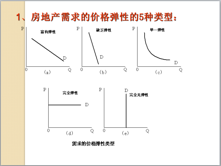 房地产价格和价值（69页）-房地产需求的价格弹性的5种类型