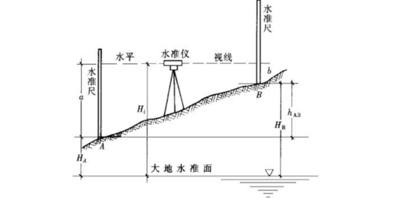 [提問]水準儀轉點後怎麼計算下個點的高程?