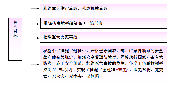 广场与地铁站链接通道安全文明施工方案-管理目标