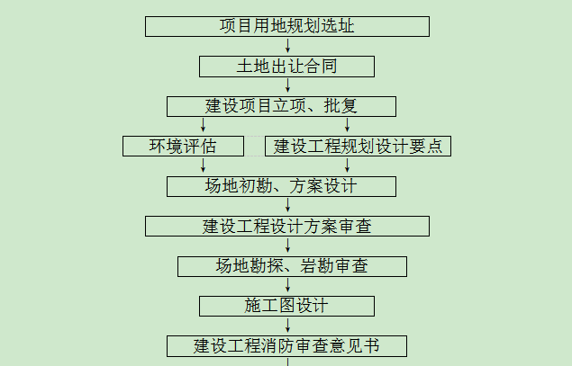 建筑工程项目管理全套流程(实践版)-建设工程审批流程