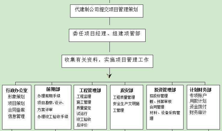 工程项目管理月报样版资料下载-建筑工程项目管理全套流程(实践版)