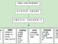 建筑工程项目管理全套流程(实践版)