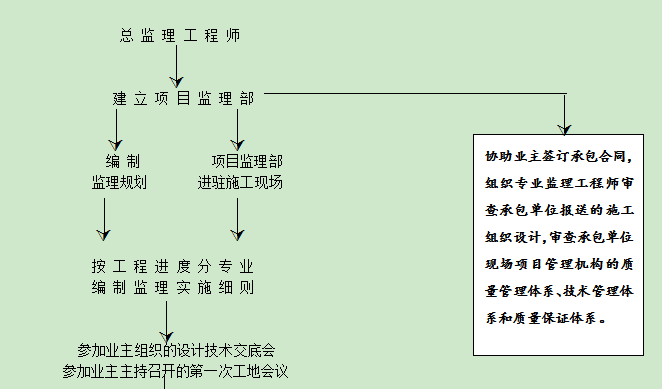 建筑工程项目管理全套流程(实践版)-监理工作程序