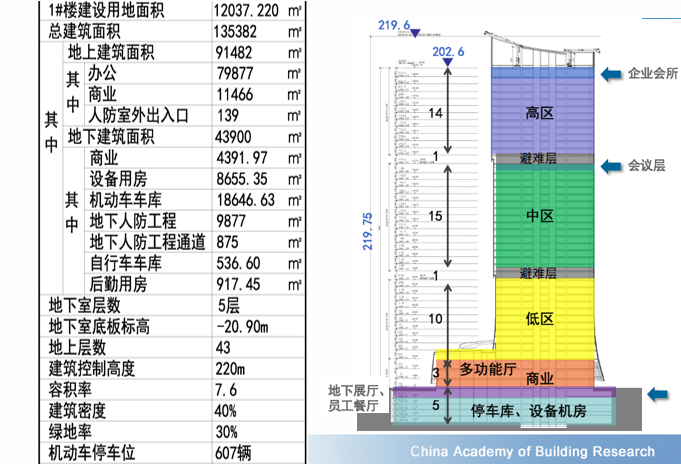 高层写字楼建筑su模型资料下载-5A甲级超高层写字楼绿建二星设计标识汇报