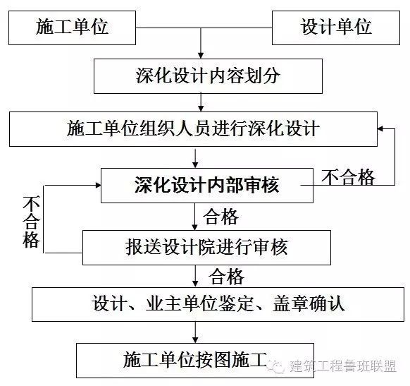 综合天花深化设计标准资料下载-创优工程都是怎么做深化设计的？12个原则！