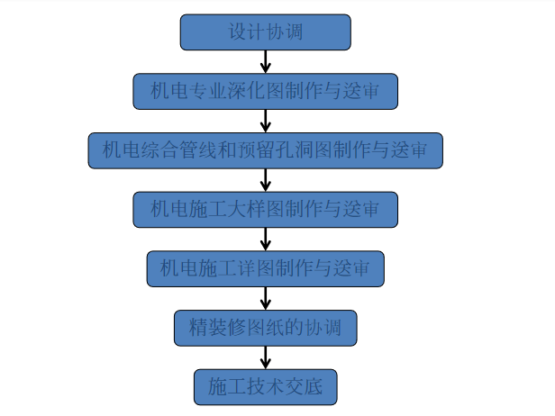 项目施工进度管理实施方案资料下载-机电深化设计管理与实施方案（详细）