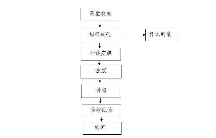 郑州施工方案资料下载-[郑州]高层住宅抗浮锚杆工程专项施工方案