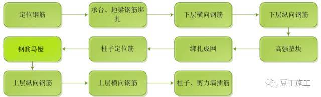 砖墙钢筋网片加固方案资料下载-16G101钢筋绑扎要点大汇总（大量节点图）