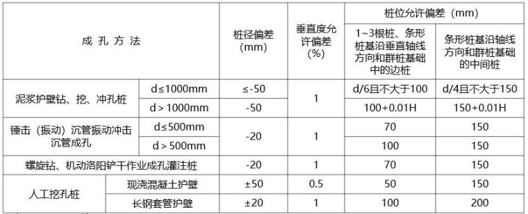 长螺旋钻孔灌注桩施工工艺与质量控制-灌注桩成孔施工允许偏差