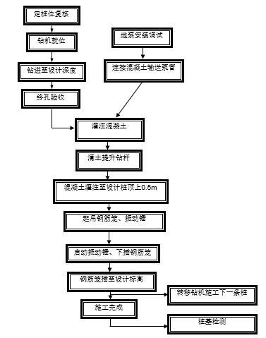 长螺旋钻孔灌注桩施工工艺与质量控制-施工工艺流程