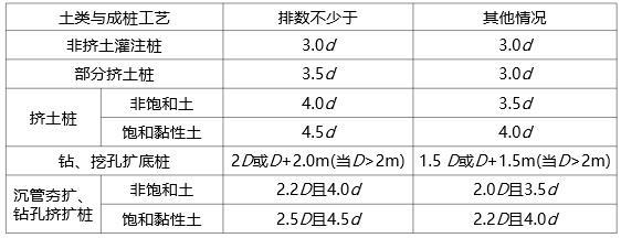 长螺旋钻孔灌注桩施工工艺与质量控制-桩的最小中心距