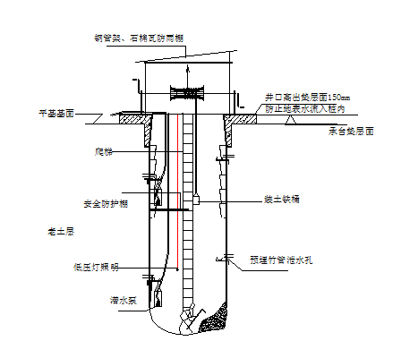 挖孔桩混凝土检验批资料下载-人工挖孔桩施工安全专项施工方案2017