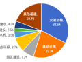 50万亿新基建投资浪潮下，开发商有哪些机会