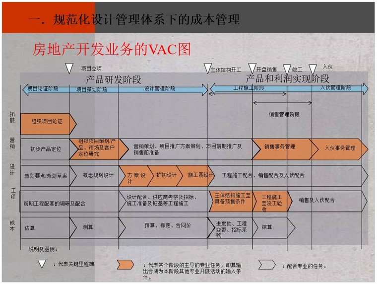 竣工阶段策划资料下载-上市地产成本前置与设计阶段的成本规划及优