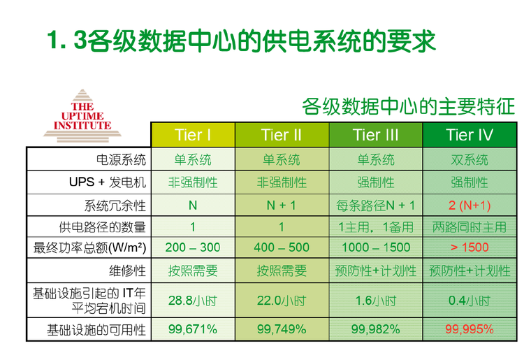 数据中心供配电系统架构文档-各级数据中心供电要求