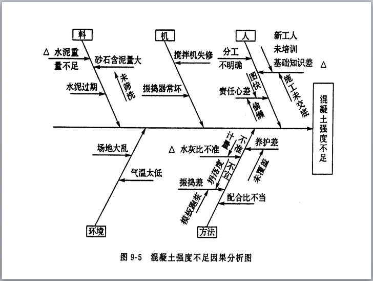 混凝土强度不足因果分析图
