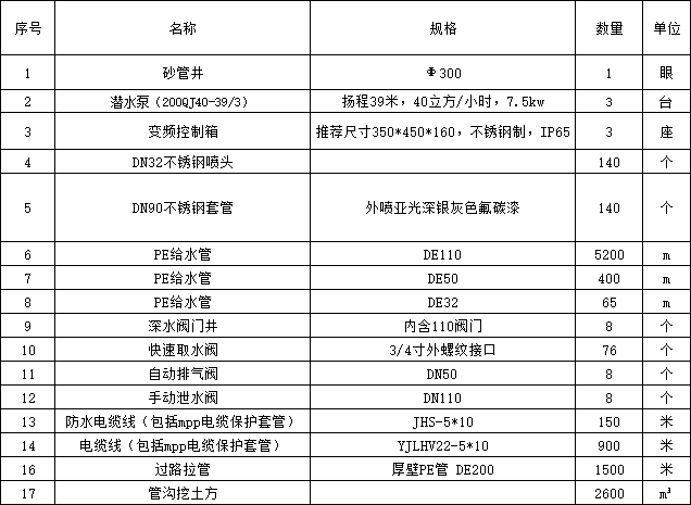 2017中央公园建设工程图纸及清单-景观改造工程绿地浇灌给排水及照明工程清单