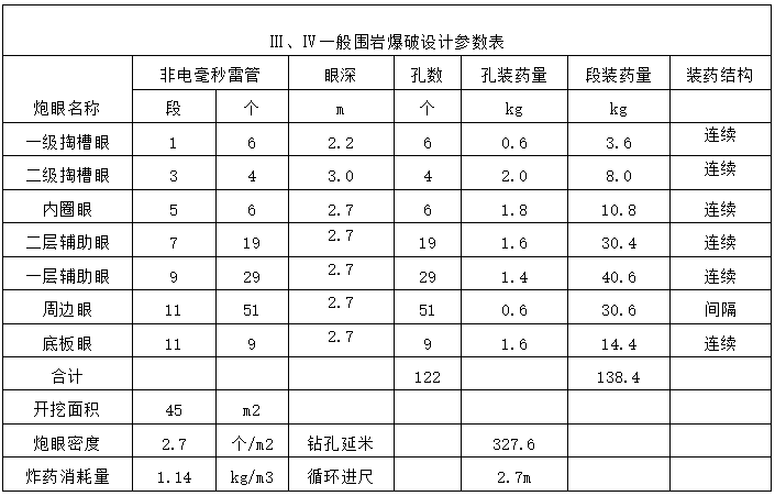 4级围岩全断面开挖资料下载-单线铁路隧道III级围岩全断面光面爆破设计