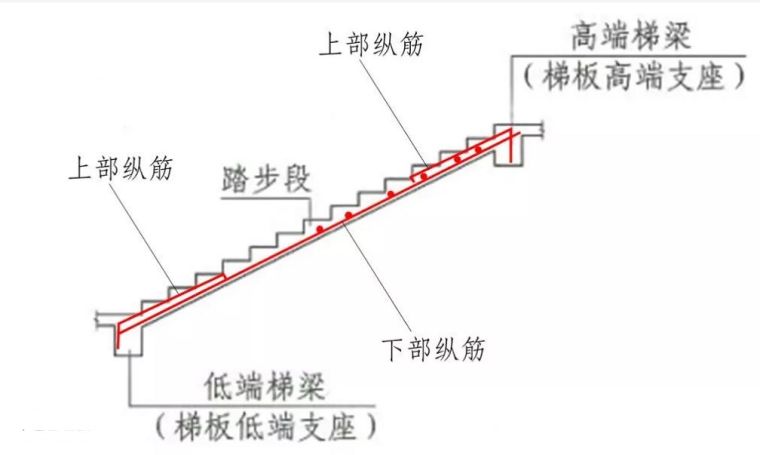 带滑动支座的楼梯资料下载-楼梯、基础各构件结构钢筋配筋（图解） ​