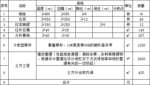 2017中央公园建设工程图纸及清单-绿化清单 (2)