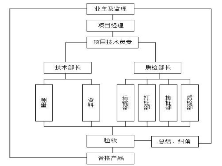 灌桩承载力计算资料下载-素混凝土桩压灌成孔施工方案