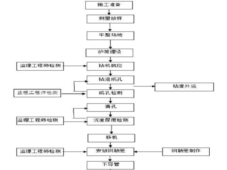 抗滑桩流程资料下载-抗滑桩和钻孔灌注桩施工方案