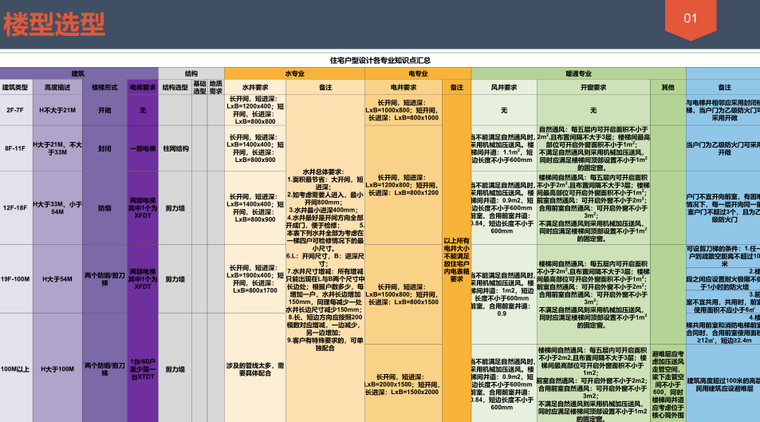 住宅户型设计模型资料下载-住宅产品设计基本原则_户型设计要点分享