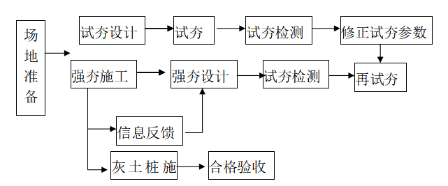 灰土挤密桩路基处理方案资料下载-住宅小区工程施工道路路基处理工程施工方案