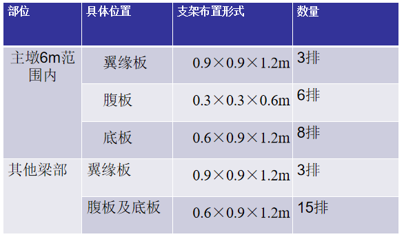 特大桥连续梁施工安全教育培训（内含PPT）-支架施工具体间距