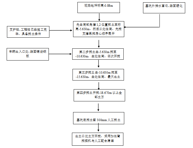 深基坑土方开挖施工方案(19m地连墙,论证后)-土方开挖总体流程