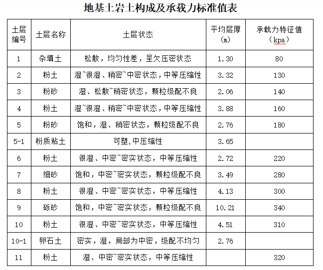 深基坑土方开挖施工方案(19m地连墙,论证后)-降水井平面布置图地基土岩土构成及承载力标准表