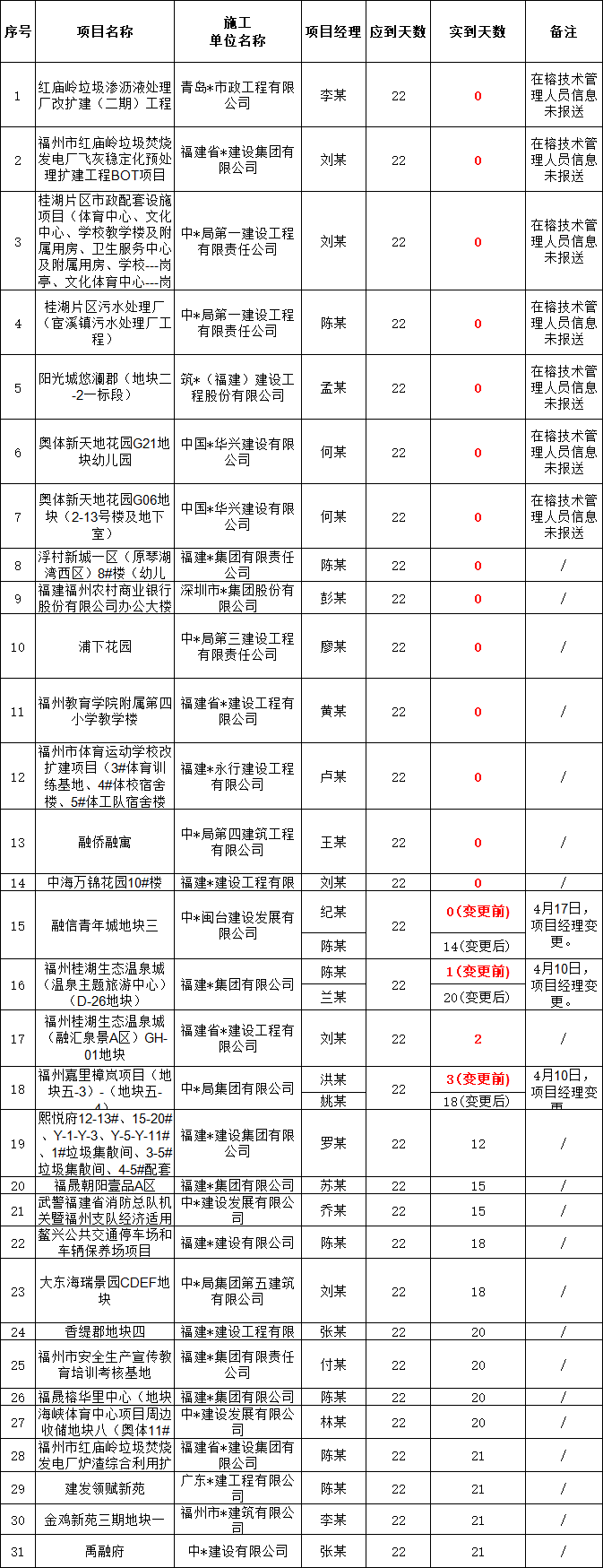 青年安全质量生产岗资料下载-通报31个项目经理！近半数到岗履职为0天