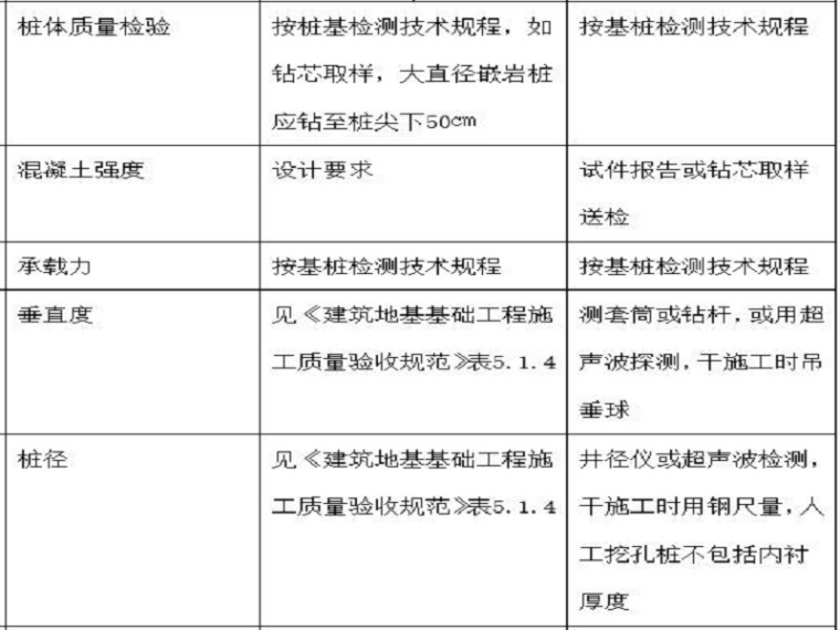 配套裙房商业资料下载-商业裙房人工挖孔桩施工监理细则