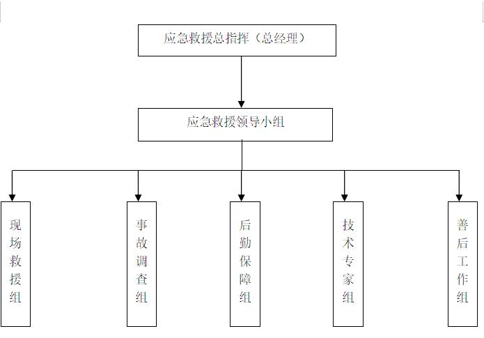 一级应急反应组织机构图