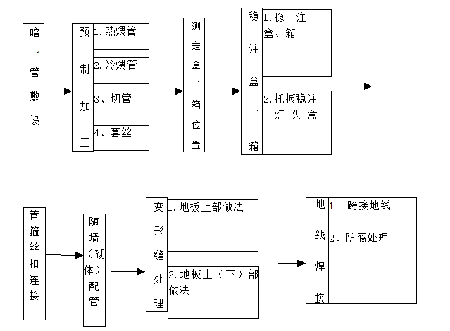 重庆住宅高层框剪结构资料下载-[重庆]框剪结构商业住宅水电安装施工方案