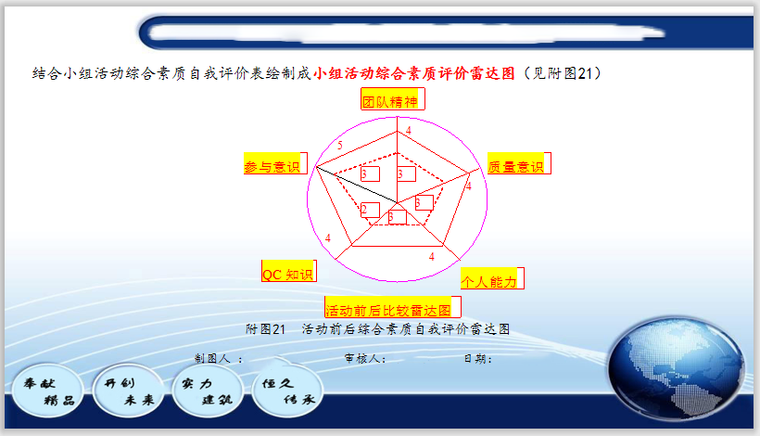 小组活动综合素质评价雷达图