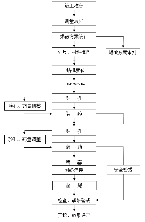 光面爆破施工工艺流程图片