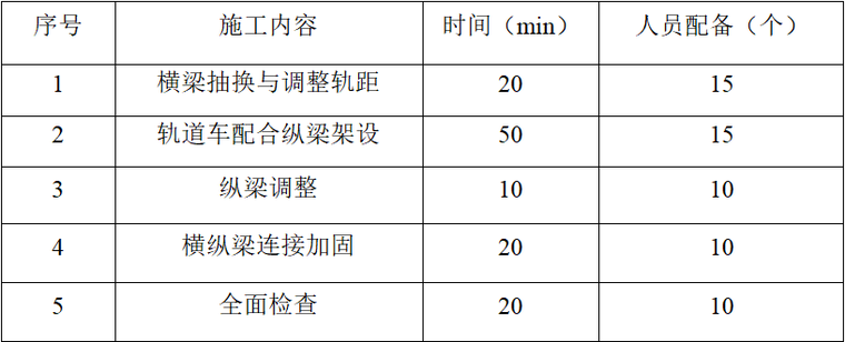 [郑州]立交桥架空顶进施工专项方案-架设每组便梁作业要点封锁时间分解