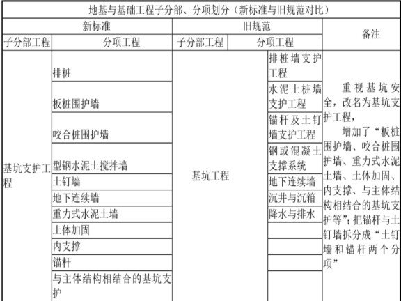 绿化工程施工验收资料下载-建筑地基基础工程施工质量验收标准