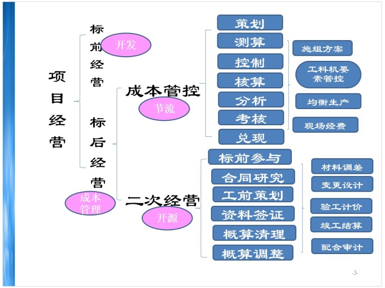 工程项目质量培训资料下载-工程项目成本管理培训讲义