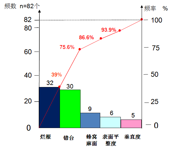 质量问题排列图