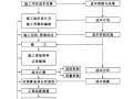 市政工程成本控制细则