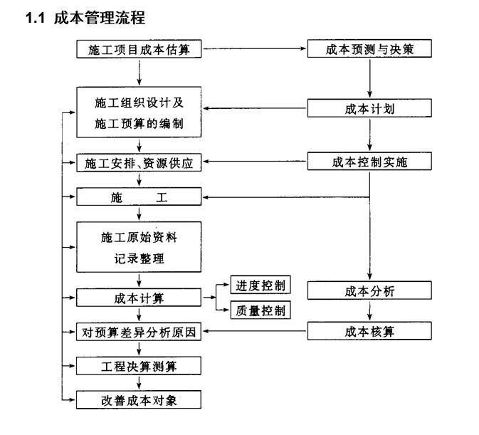 市政工程成本造价资料下载-市政工程成本控制细则