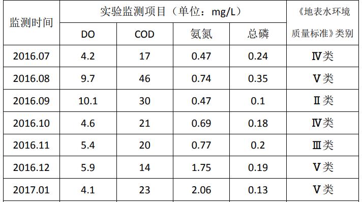 水质监测数据表