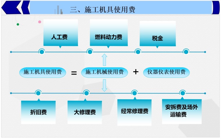 二建考试施工成本管理培训讲义-3、施工机具使用费