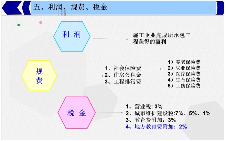 二建考试施工成本管理培训讲义-6、利润、规费、税金