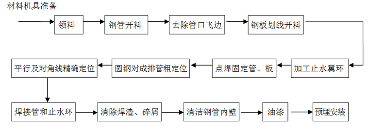 [QC成果]提高预埋套管的安装质量-套管加工流程图