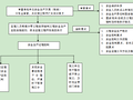 监理安全控制程序(附流程图)