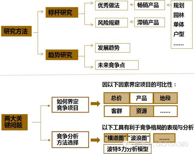 高大上的房地产项目是如何定位的？_12