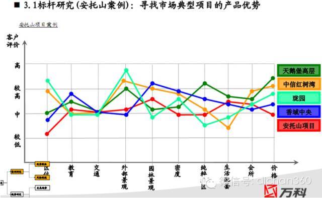 高大上的房地产项目是如何定位的？_16